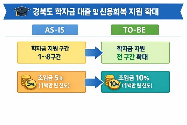 경북도, 학자금 이자 지원 확대…초입금 10%로 상향
