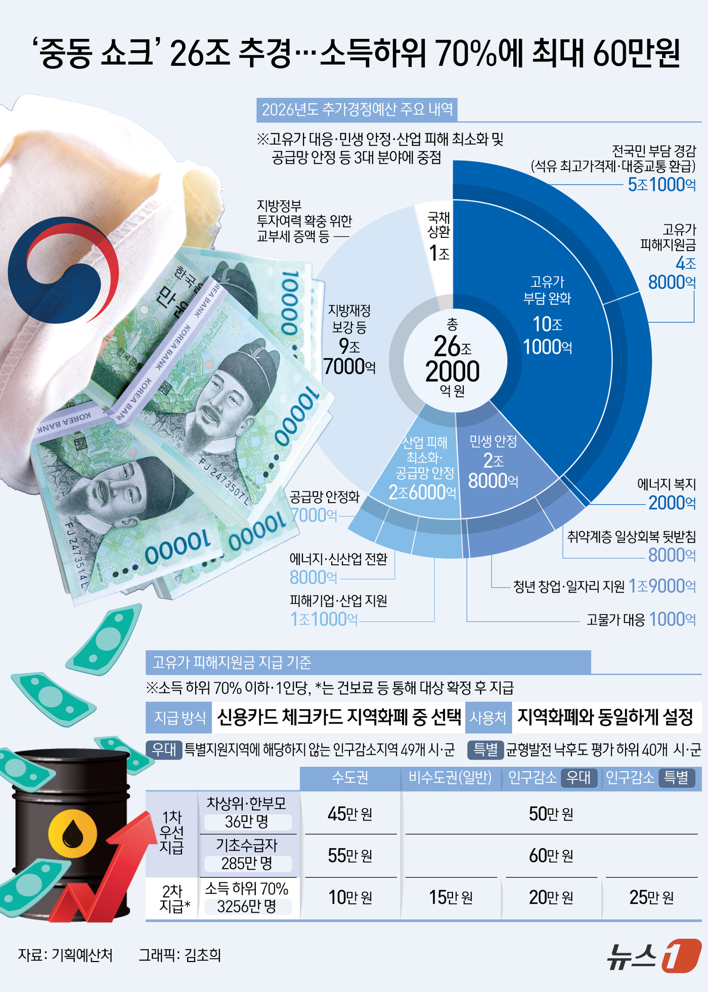 (서울=뉴스1) 김초희 디자이너 = 이재명 대통령은 31일 국무회의를 열고, '2026년 추경 예산안'을 의결했다. 정부가 중동 정세 장기화에 따른 고유가 부담 완화를 위해 총 2 …
