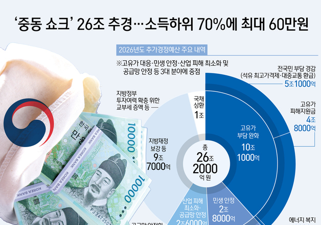 [오늘의 그래픽] '중동 쇼크' 26조 추경…소득하위 70%에 최대 60만원