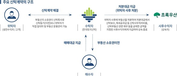 한국토지신탁, 유언대용신탁 통한 유산기부 활성화 추진