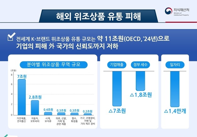 정부, 직접 해외서 상표권 확보·권리자로서 대응…'K-브랜드 정부인증'