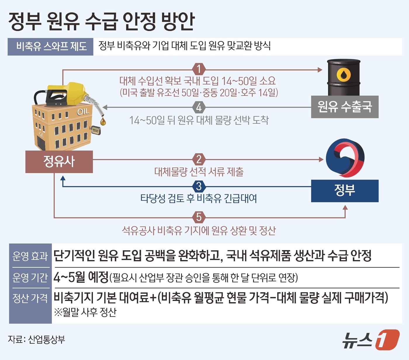 (서울=뉴스1) 김초희 디자이너 = 31일 산업통상부는 정부세종청사에서 중동 상황과 관련한 에너지분야 공급망 현황 일일 브리핑을 갖고, 현재 원유 수급 상황과 비축유 스와프(SWA …