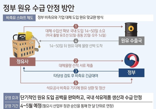 [그래픽] 정부 원유 수급 안정 방안