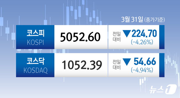 조기 종전 기대로 아증시 낙폭 크게 줄였는데 코스피는 4.26%↓