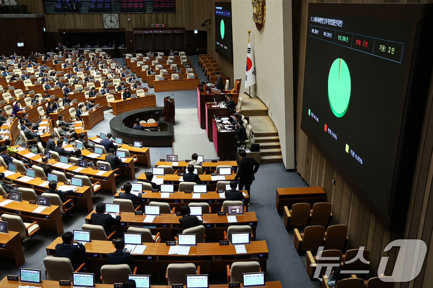 (서울=뉴스1) 김도우 기자 = 31일 서울 여의도 국회에서 열린 제433회국회(임시회) 제3차 본회의에서 조세특례제한법 일부개정법률안(대안)이 가결되고 있다. 2026.3.31/ …