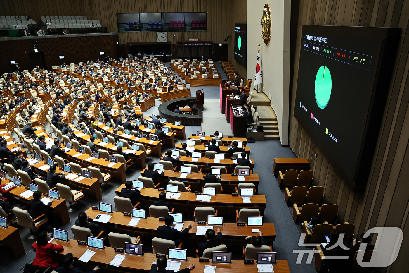 (서울=뉴스1) 김도우 기자 = 31일 서울 여의도 국회에서 열린 제433회국회(임시회) 제3차 본회의에서 조세특례제한법 일부개정법률안(대안)이 가결되고 있다. 2026.3.31/ …