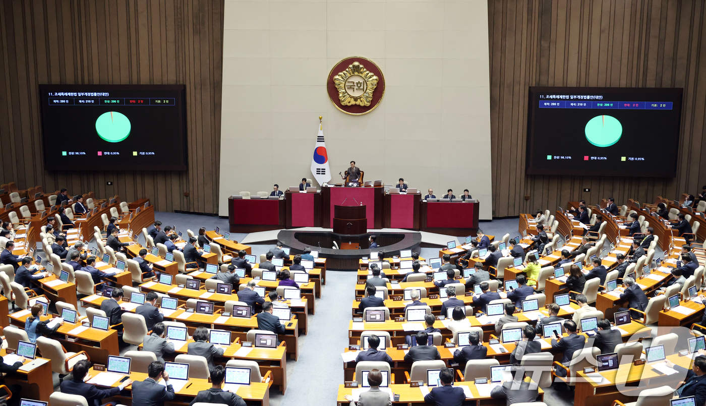 (서울=뉴스1) 이승배 기자 = 31일 서울 여의도 국회에서 열린 제433회국회(임시회) 제3차 본회의에서 조세특례제한법 일부개정법률안(대안)이 통과되고 있다. 2026.3.31/ …