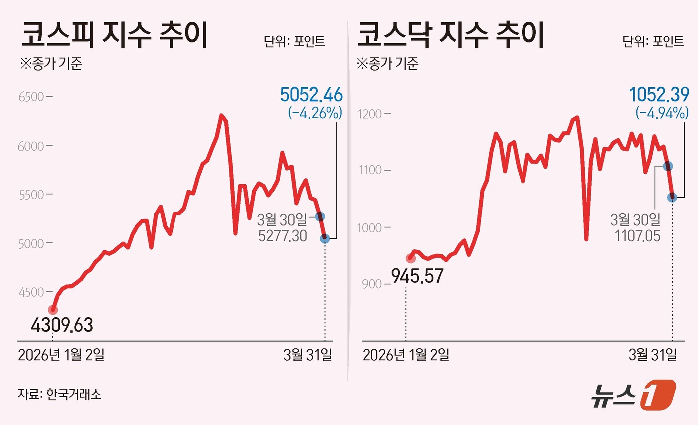 (서울=뉴스1) 양혜림 디자이너 = 9거래일 연속 외국인 투자자들이 조 단위 투매를 이어가면서 코스피가 4%대 하락 마감했다. 이란 전쟁 이후 급락장이 이어지며 지수는 약 2개월 …