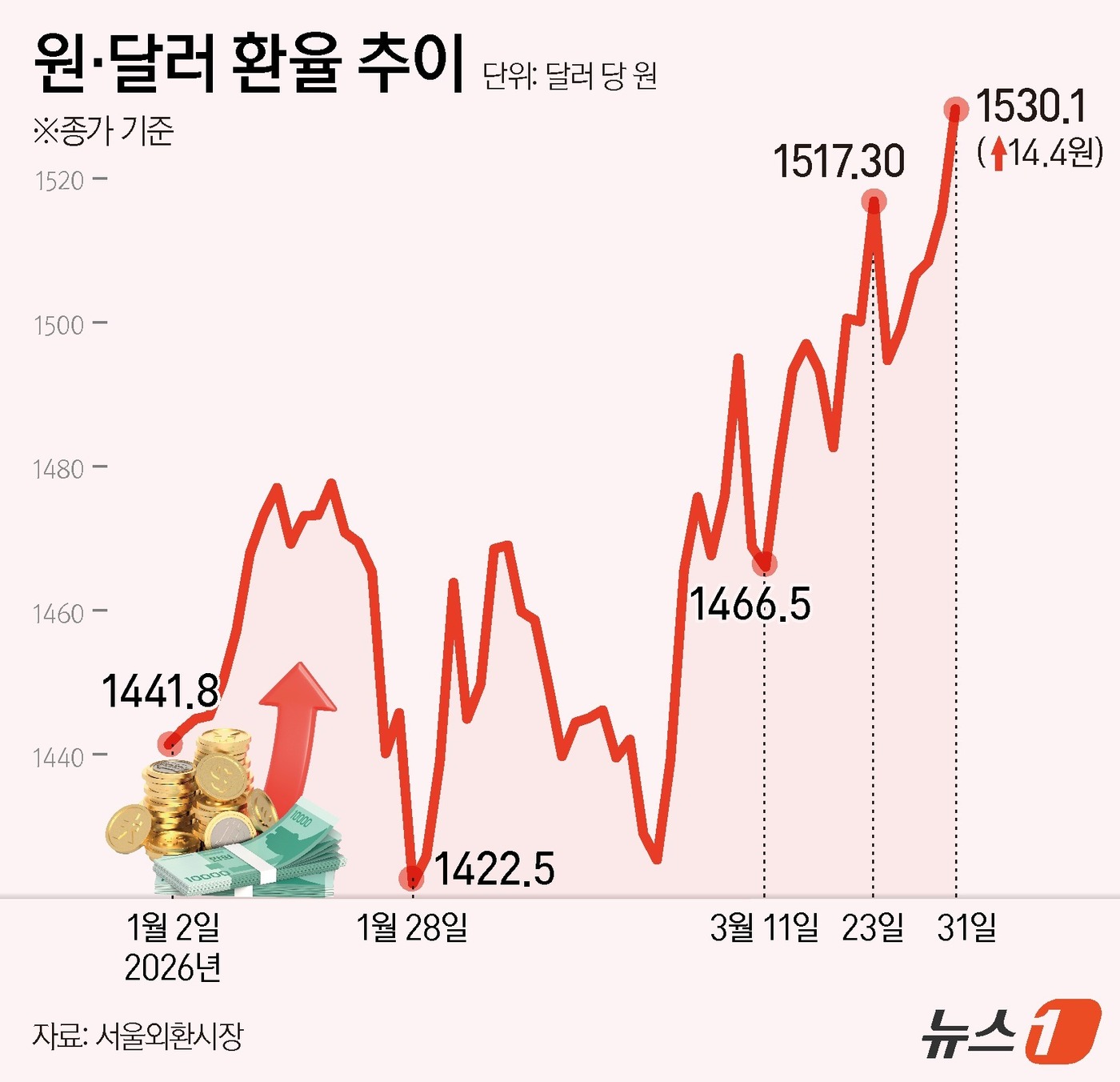 (서울=뉴스1) 김지영 디자이너 = 31일 서울 외환시장에 따르면 이날 오후 3시 30분 종가 기준 달러·원 환율은 전일 종가 대비 14.4원 오른 1530.1원에 마감했다. 이날 …