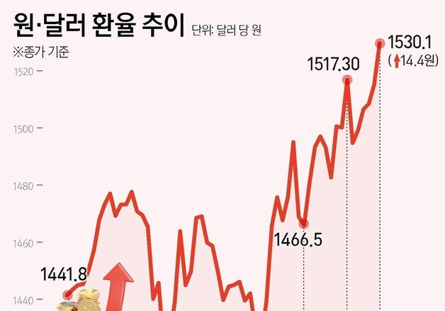 [그래픽] 원·달러 환율 추이