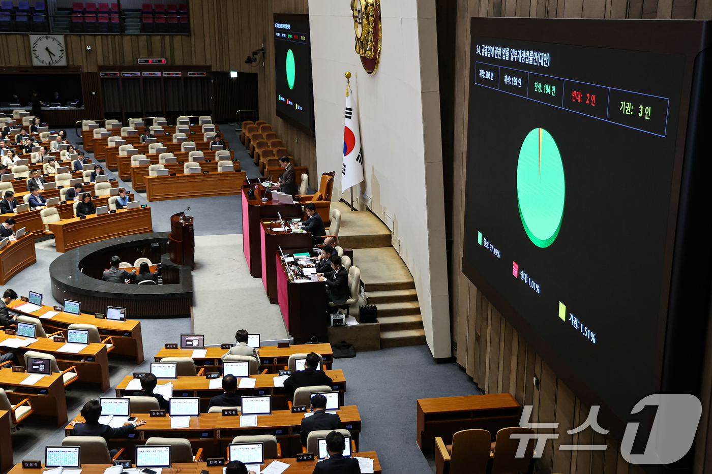 (서울=뉴스1) 김도우 기자 = 31일 서울 여의도 국회에서 열린 제433회국회(임시회) 제3차 본회의에서 공휴일에 관한 법률 일부개정법률안(대안)이 통과되고 있다. 2026.3. …