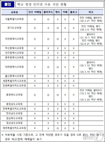 본문 이미지 - 교육부가 강경숙 조국혁신당 의원실에 제출한 2026년 3월23일 기준 교육청별 인터넷 차단 정책 관련 자료. (강경숙 의원실 자료 제공)