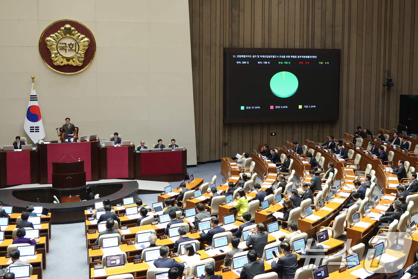 (서울=뉴스1) 이승배 기자 = 31일 서울 여의도 국회에서 열린 제433회국회(임시회) 제3차 본회의에서 강원특별자치도 설치 및 미래산업글로벌도시 조성을 위한 특별법 일부개정법률 …