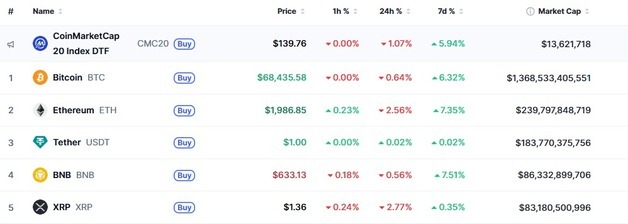 전쟁 장기화 우려, 암호화폐 일제↓ 비트 한때 6.7만달러 붕괴(상보)