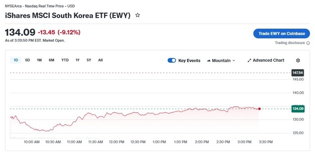 코스피 급락에 미증시 한국 ETF 한때 14% 폭락