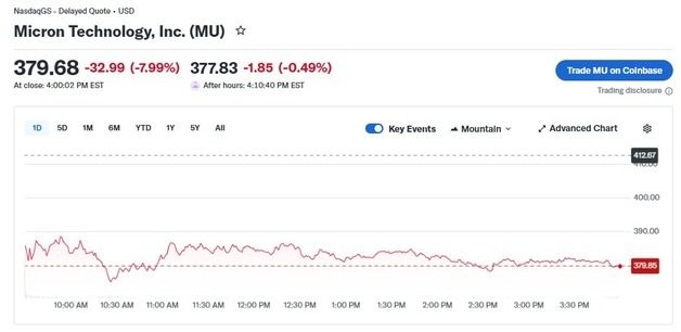 삼성전자 9% 폭락에 미국 마이크론도 8% 급락