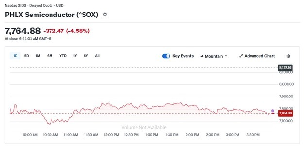 유가 급등으로 반도체주 우수수…반도체지수 5%↓ 8000 붕괴(종합)