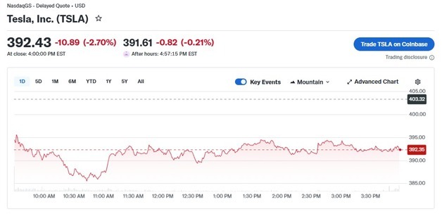 옵티머스 출시 지연 우려, 테슬라 2.70%↓ 400달러 붕괴