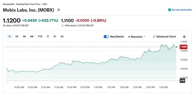 토마호크 미사일 부품 생산하는 모빅스랩스 532% 폭등(상보)