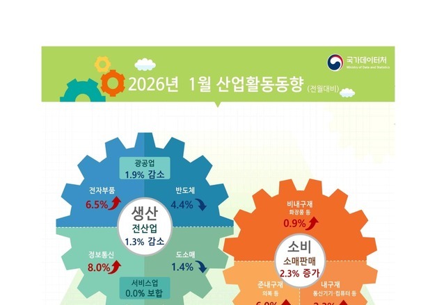 "반도체값 올랐지만 물량 조정"…1월 생산 1.3%↓, 3개월 만에 하락(상보)