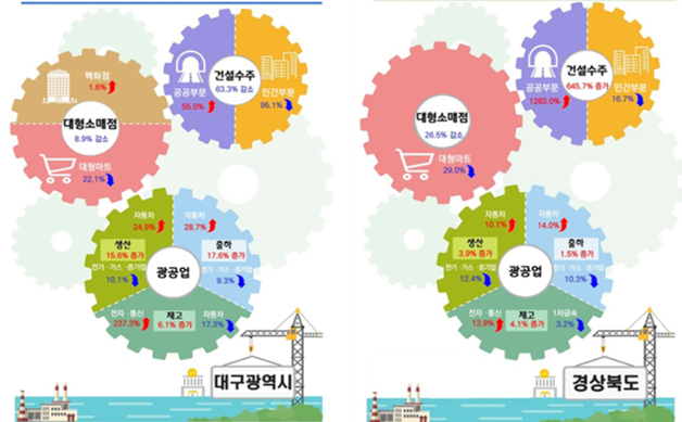 대구 생산·소비·건설수주액 2개월 만에 트리플 감소