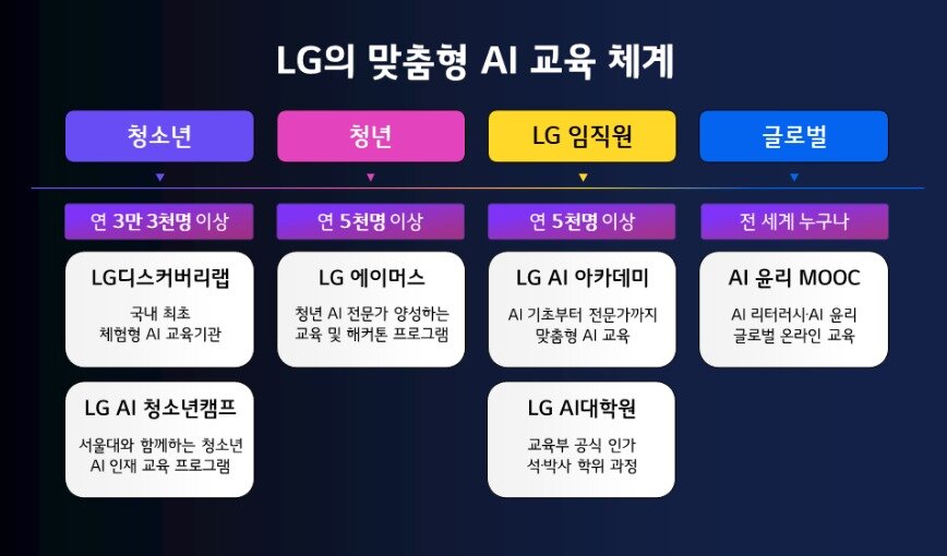 본문 이미지 - LG의 맞춤형 AI 교육 체계.(LG제공)