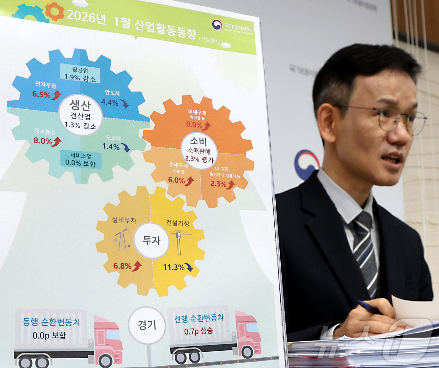 (세종=뉴스1) 김기남 기자 = 이두원 국가데이터처 경제동향통계심의관이 10일 세종시 정부세종청사에서 2026년 1월 산업활동동향을 발표하고 있다.전산업생산은 전월대비 1.3% 감 …