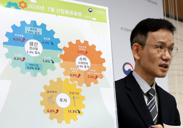 1월 전산업생산 1.3% 감소, 소비는 2.3% 증가
