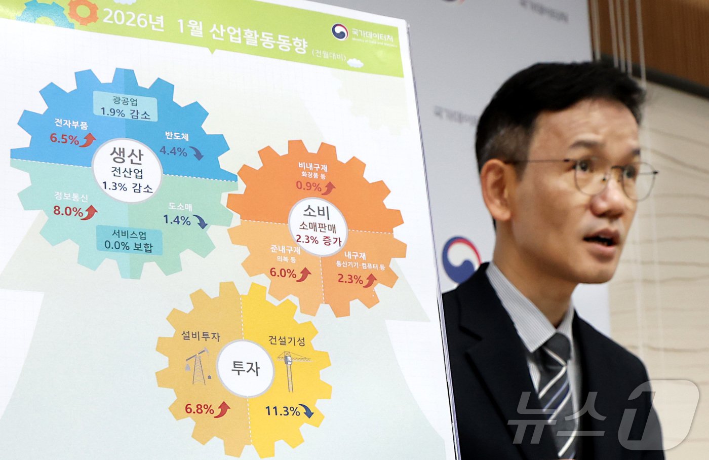 (세종=뉴스1) 김기남 기자 = 이두원 국가데이터처 경제동향통계심의관이 10일 세종시 정부세종청사에서 2026년 1월 산업활동동향을 발표하고 있다.전산업생산은 전월대비 1.3% 감 …