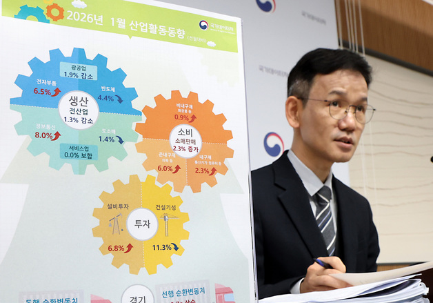 1월 전산업생산 전월대비 1.3% 감소, 소비는 2.3% 증가