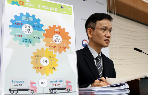 1월 전산업생산 전월대비 1.3% 감소, 소비는 2.3% 증가