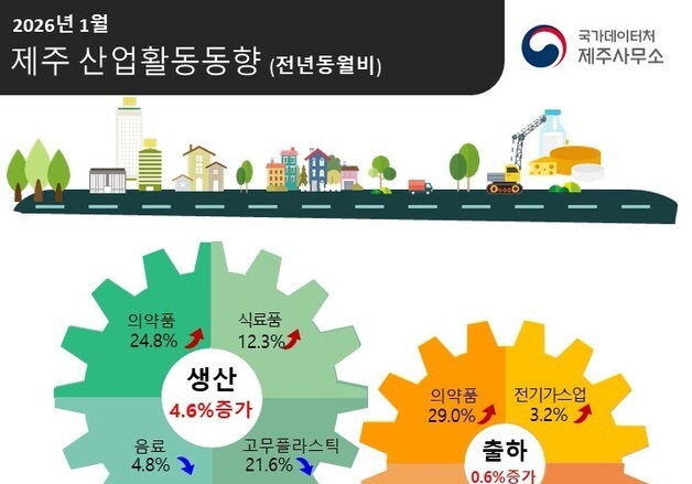 제주 광공업 생산, 전년比 4.6% 증가…의약품 24.8% 늘어