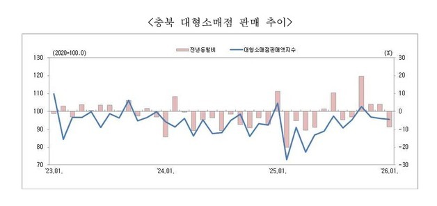 충북 올해 1월 백화점 판매 실적 '호전'…대형마트는 –25% 고전