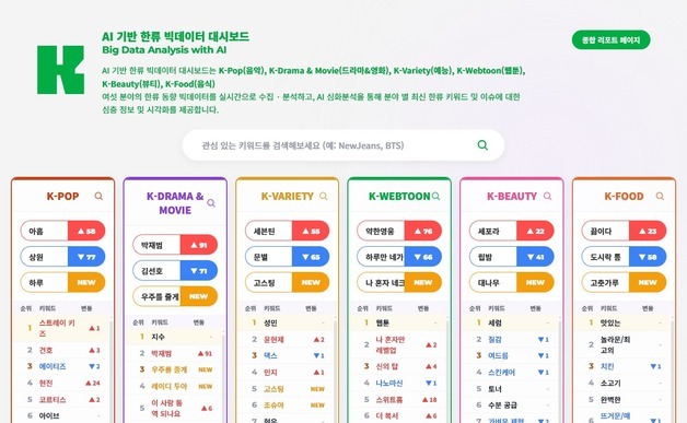 한류지수 더 똑똑해졌다…해외 958개 채널 분석