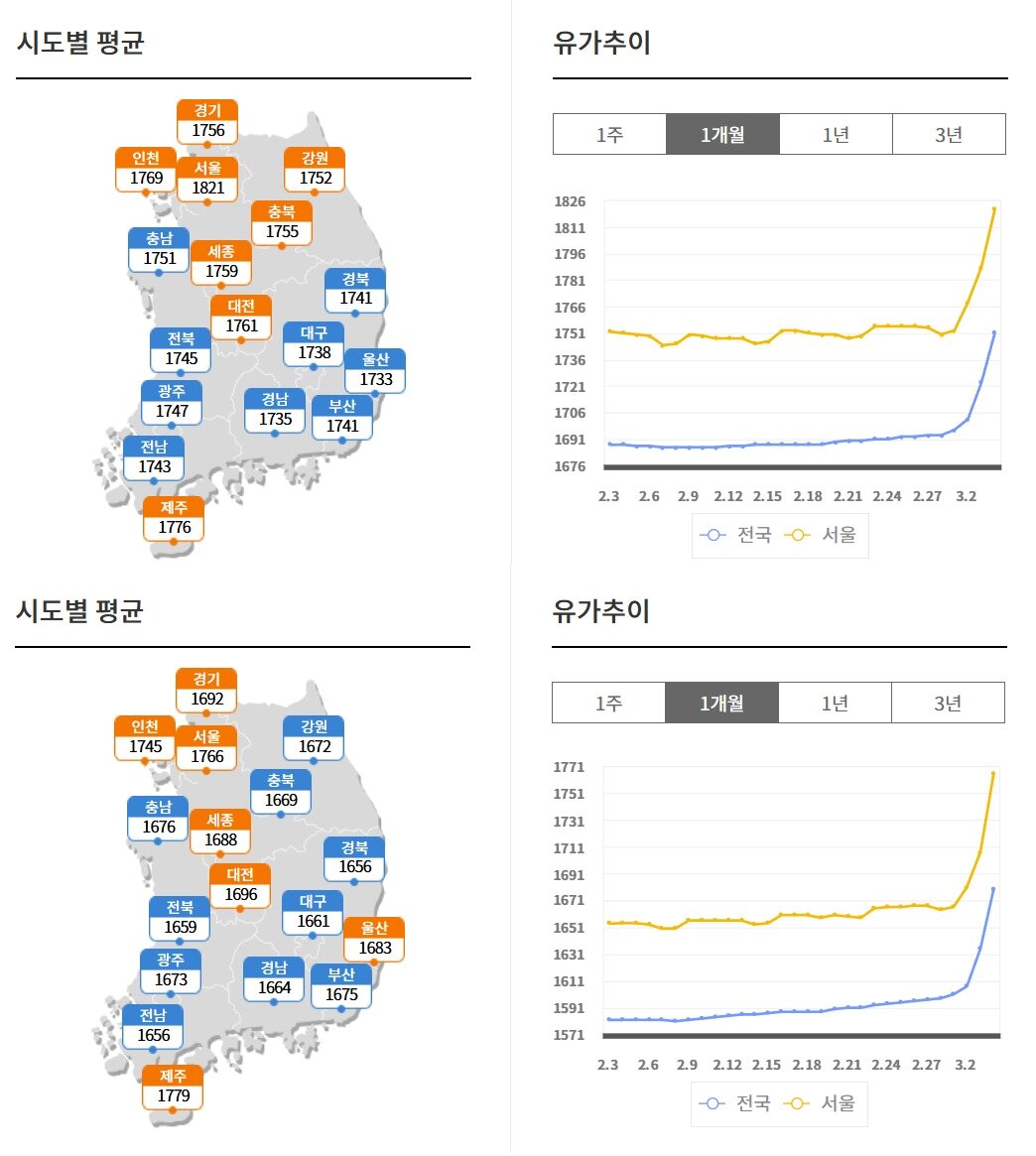 본문 이미지 - 휘발유(위쪽)과 경유 전국 평균 가격 추이(오피넷 갈무리)