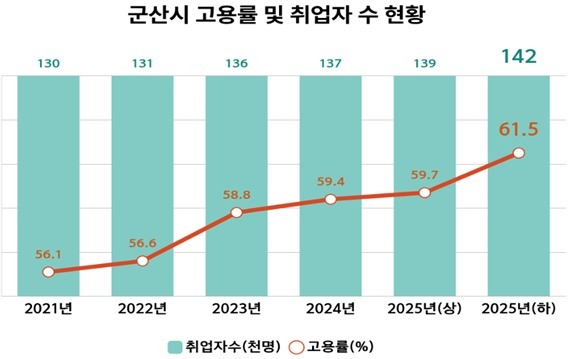 군산시, 작년 하반기 고용률 61.5%…전년비2.1%p↑