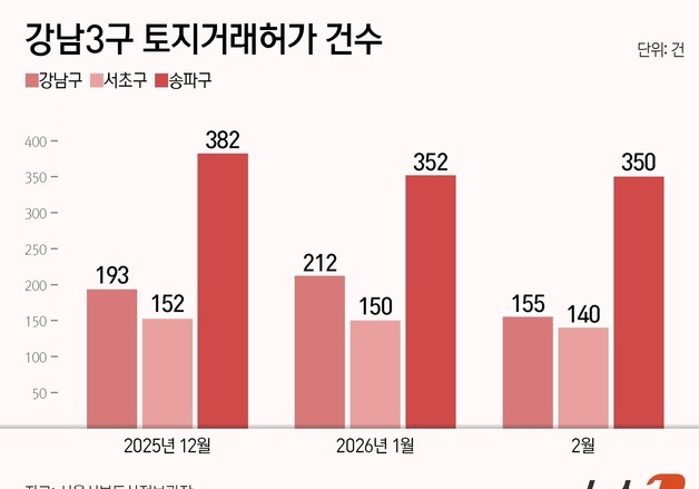 2월 강남3구 토지거래허가 645건…규제 여파에 10% 감소