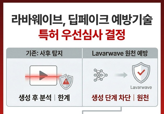 라바웨이브, 딥페이크 예방기술 특허 우선심사 대상 선정