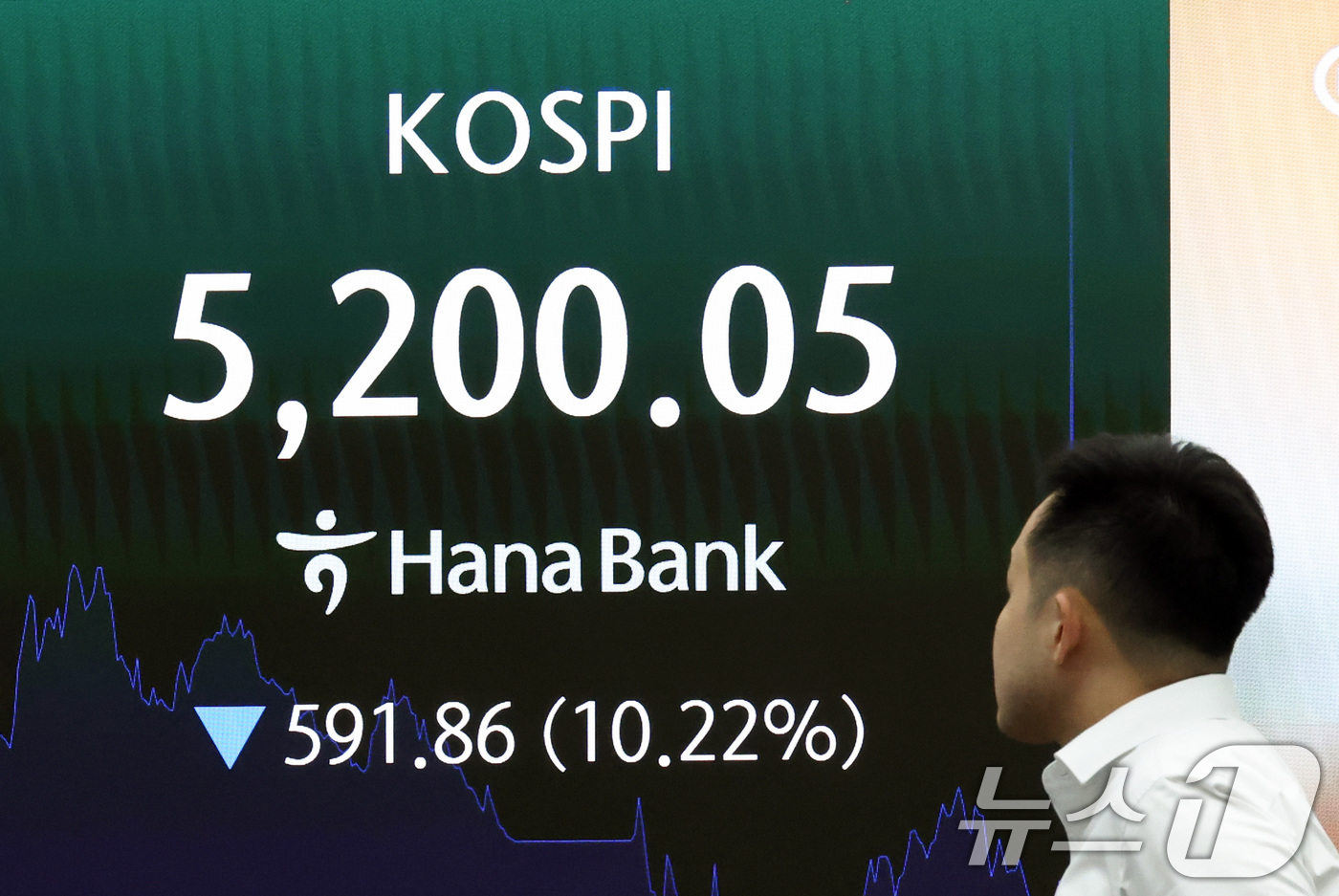 (서울=뉴스1) 최지환 기자 = 이란전쟁 여파로 코스피·코스닥에 서킷브레이커가 발동하는 등 증시가 급락한 4일 서울 중구 하나은행 본점 딜링룸 전광판에 코스피 지수가 표시되어 있다 …