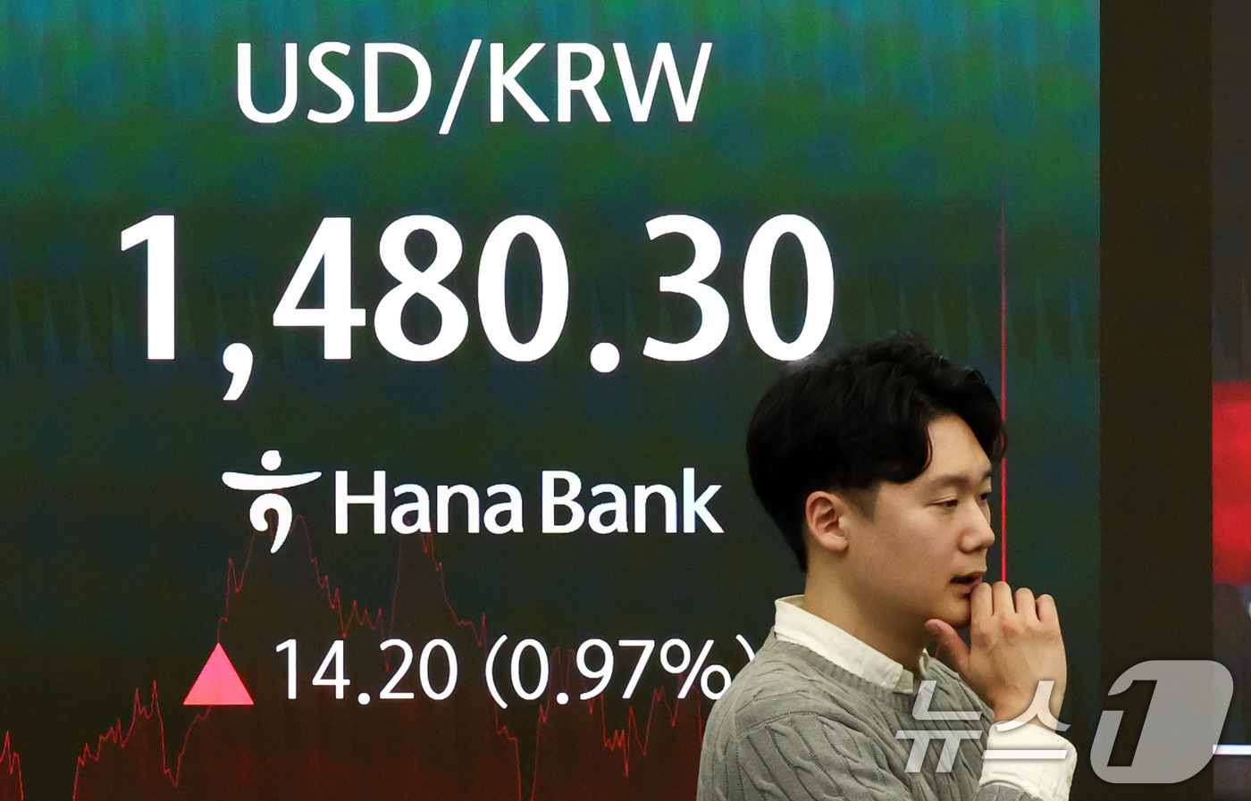 (서울=뉴스1) 최지환 기자 = 중동분쟁 여파로 환율이 급등하고 있는 4일 서울 중구 하나은행 본점 딜링룸 전광판에 원달러 환율이 표시되어 있다. 2026.3.4/뉴스1