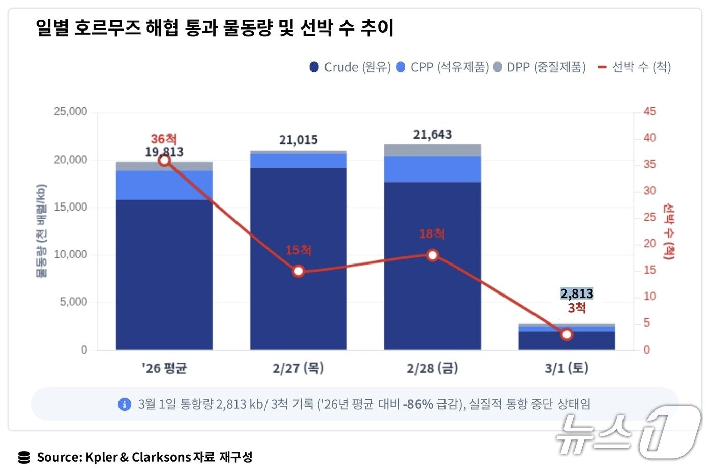 본문 이미지 - 중동사태로 인해 일별 호르무즈 해협통과 물동량이 올해 평균 대비 86% 줄었다. (해진공 제공. 재판매 및 DB금지)