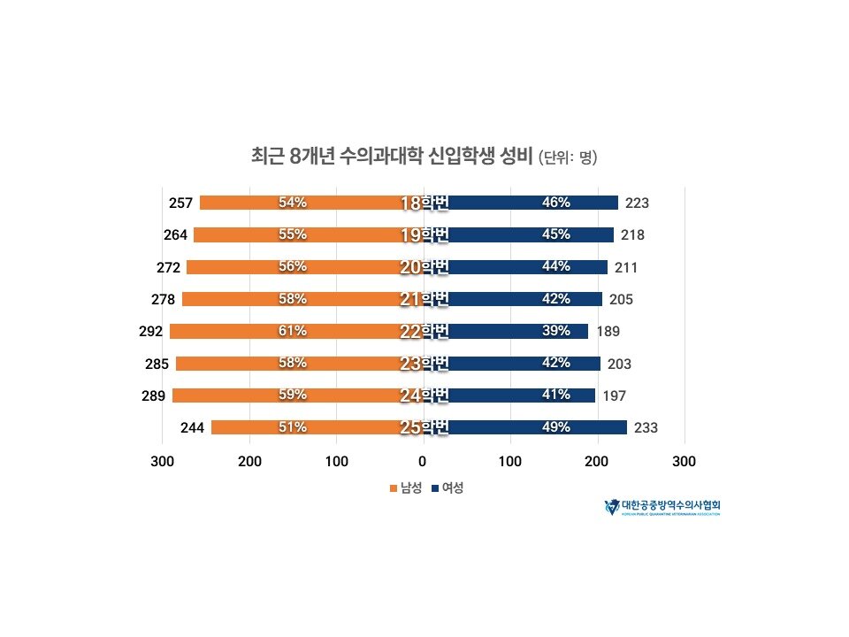 본문 이미지 - 최근 8개년 수의과대학  신입학생 성비(협회 제공) ⓒ 뉴스1