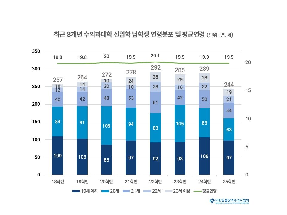 본문 이미지 - 최근 8개년 수의과대학 신입학 남학생 연려분포 및 평균연령(협회 제공) ⓒ 뉴스1