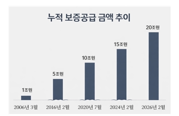 대구신보, 창립 30년만에 20조원 보증…"소상공인 문턱 낮춰"