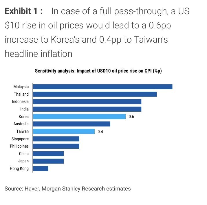 본문 이미지 -  유가 10달러 상승시 아시아 국가별 소비자물가지수(CPI) 상승률/ 출처;모건스탠리