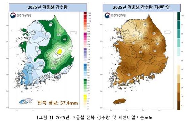 전북 겨울철 강수량 평년 절반 수준…기온도 높아