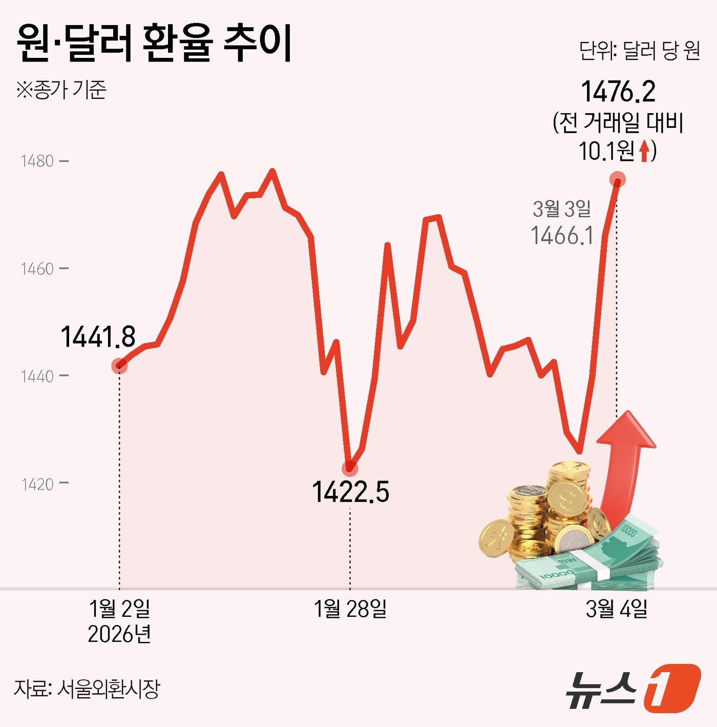 (서울=뉴스1) 양혜림 디자이너 = 4일 서울 외환시장에서 미국 달러화 대비 원화 환율의 주간(낮) 거래 종가(오후 3시 30분 기준)는 전 거래일보다 10.1원 오른 1,476. …
