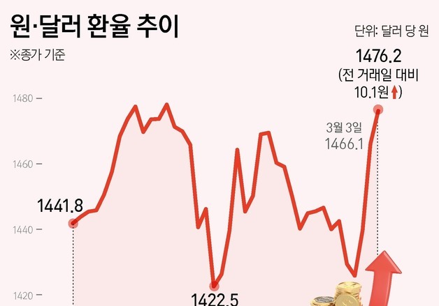 [그래픽] 원·달러 환율 추이