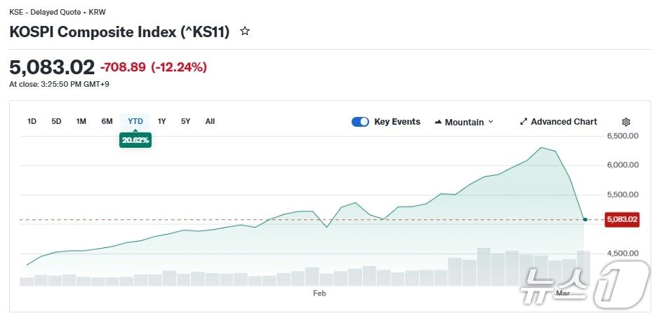 본문 이미지 - 올 들어 코스피 추이 - 야후 파이낸스 갈무리