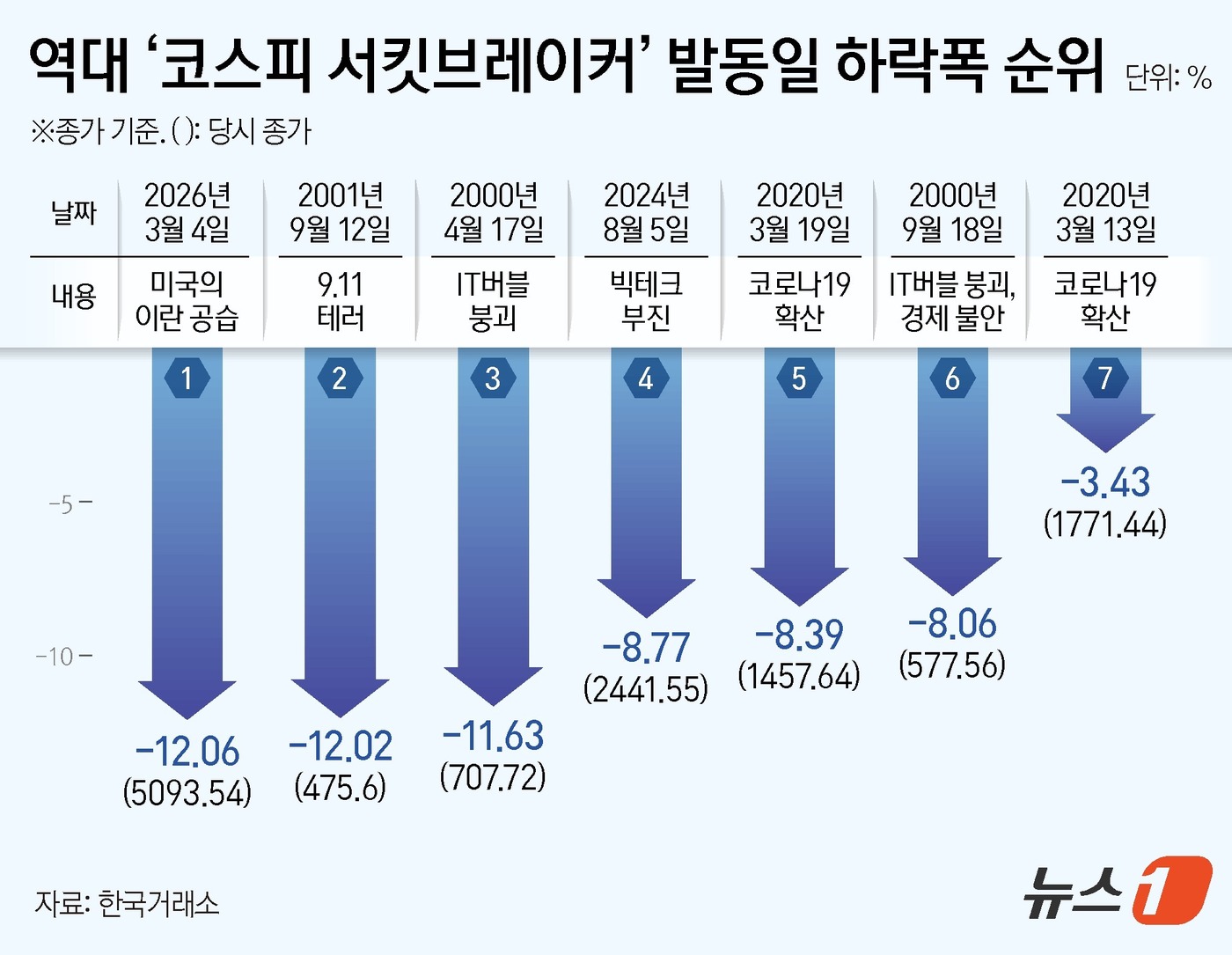 (서울=뉴스1) 김지영 디자이너 = 코스피가 4일 12.06% 하락하며 역사상 최대폭 하락률을 기록했다.서킷브레이커 발동은 2024년 8월 이후 약 1년 7개월 만이다. 지난 20 …